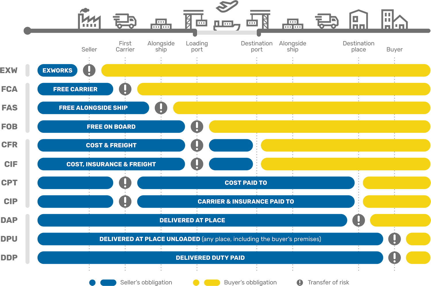 Incoterms